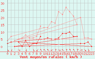 Courbe de la force du vent pour La Motte du Caire (04)