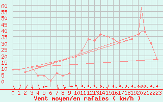 Courbe de la force du vent pour Biskra