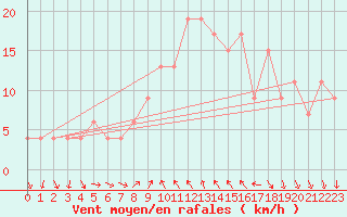 Courbe de la force du vent pour Decimomannu