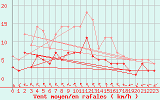 Courbe de la force du vent pour Charleville-Mzires (08)