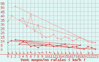 Courbe de la force du vent pour Maupas - Nivose (31)