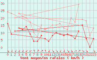 Courbe de la force du vent pour Saint-Cast-le-Guildo (22)