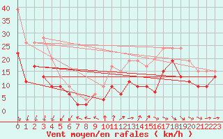 Courbe de la force du vent pour La Rochelle - Aerodrome (17)