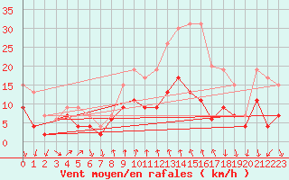 Courbe de la force du vent pour Strasbourg (67)