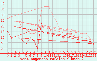 Courbe de la force du vent pour Montpellier (34)