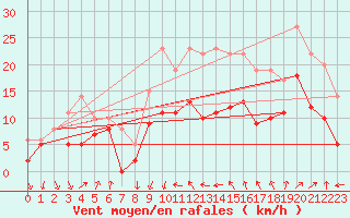 Courbe de la force du vent pour Alistro (2B)