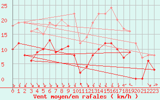 Courbe de la force du vent pour Ble / Mulhouse (68)