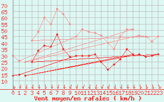 Courbe de la force du vent pour Valence (26)