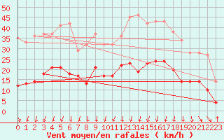 Courbe de la force du vent pour Formigures (66)