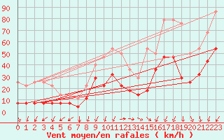 Courbe de la force du vent pour Envalira (And)