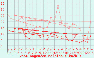 Courbe de la force du vent pour Luch-Pring (72)
