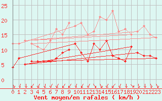 Courbe de la force du vent pour Caen (14)