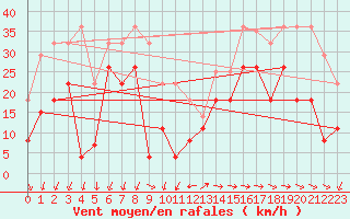 Courbe de la force du vent pour Pointe de Chemoulin (44)