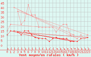 Courbe de la force du vent pour Roissy (95)