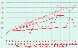 Courbe de la force du vent pour Montpellier (34)
