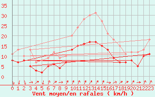 Courbe de la force du vent pour Artern