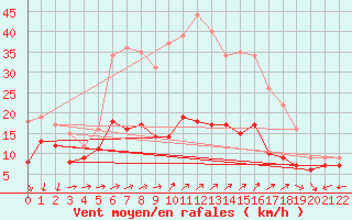 Courbe de la force du vent pour Schmuecke