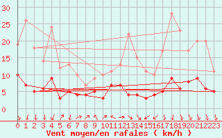 Courbe de la force du vent pour Visan (84)