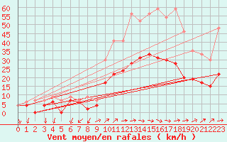 Courbe de la force du vent pour Figari (2A)