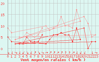 Courbe de la force du vent pour Strasbourg (67)