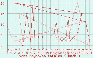 Courbe de la force du vent pour Sivas