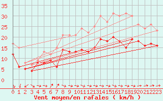 Courbe de la force du vent pour Ile de Batz (29)