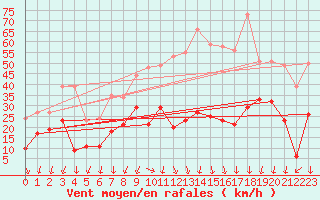 Courbe de la force du vent pour Formigures (66)