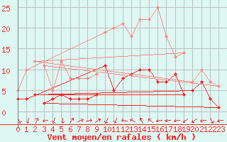Courbe de la force du vent pour Bad Hersfeld