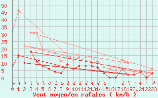 Courbe de la force du vent pour Montlimar (26)
