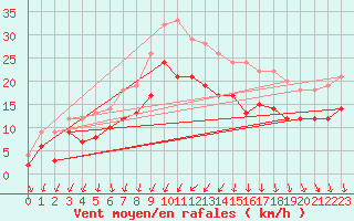 Courbe de la force du vent pour Calais / Marck (62)