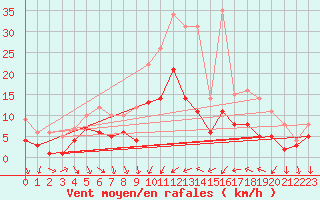 Courbe de la force du vent pour Memmingen