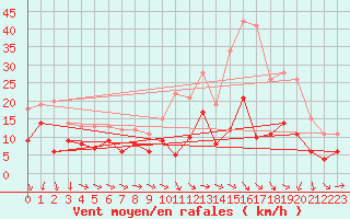 Courbe de la force du vent pour Saint-Quentin (02)