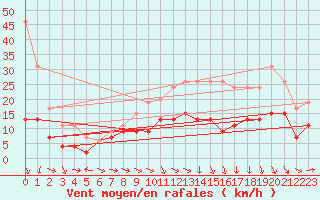 Courbe de la force du vent pour Bergerac (24)
