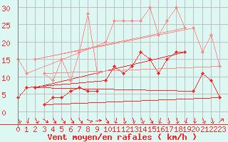 Courbe de la force du vent pour Grenoble/St-Etienne-St-Geoirs (38)