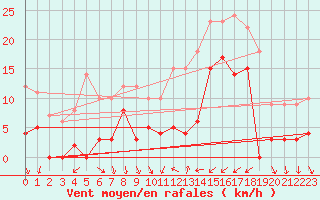 Courbe de la force du vent pour Tallard (05)