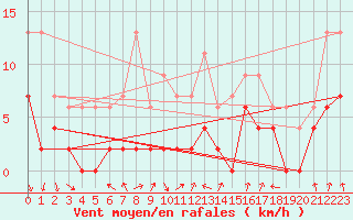 Courbe de la force du vent pour Creil (60)