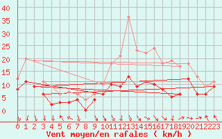 Courbe de la force du vent pour Lons-le-Saunier (39)