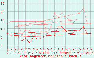 Courbe de la force du vent pour Dole-Tavaux (39)