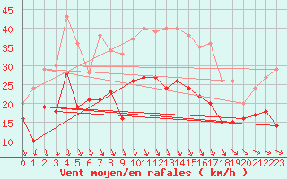 Courbe de la force du vent pour Osterfeld