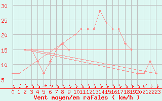 Courbe de la force du vent pour Decimomannu