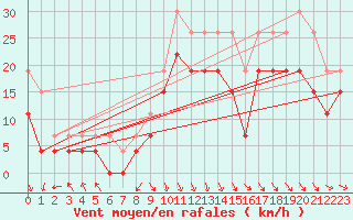 Courbe de la force du vent pour Biscarrosse (40)