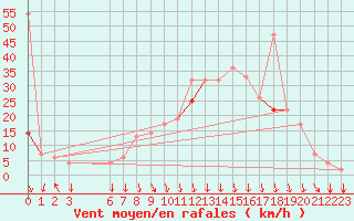 Courbe de la force du vent pour Ovar / Maceda