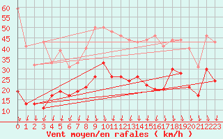 Courbe de la force du vent pour Saint-Auban (04)