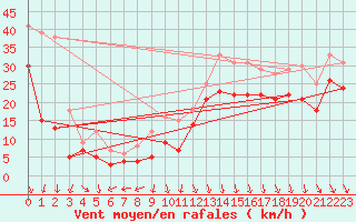 Courbe de la force du vent pour Biscarrosse (40)