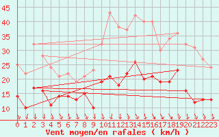 Courbe de la force du vent pour Saint-Martin-du-Mont (21)