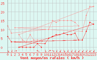 Courbe de la force du vent pour Vannes-Sn (56)