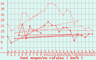 Courbe de la force du vent pour Lyon - Bron (69)