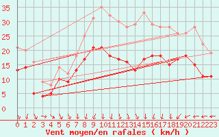 Courbe de la force du vent pour Chlons-en-Champagne (51)