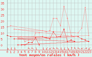 Courbe de la force du vent pour Epinal (88)
