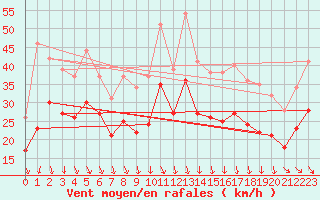 Courbe de la force du vent pour la bouée 6100002